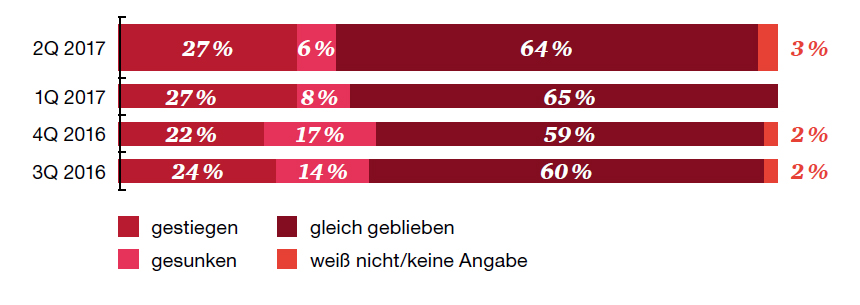 Maschinenbau-Barometer auf neuem Rekordhoch 2 Gewinnmarge in den vergangenen drei Monaten