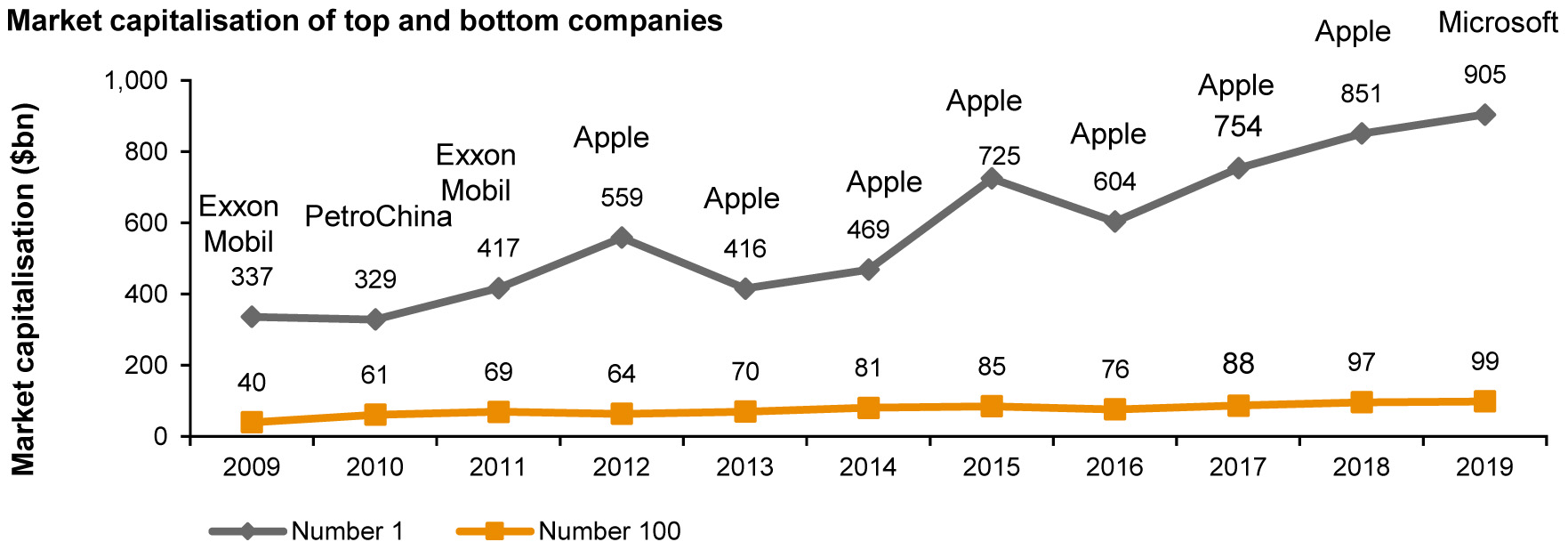 'Global Top 100'-Ranking von PWC: Microsoft überholt Apple - SPS-MAGAZIN
