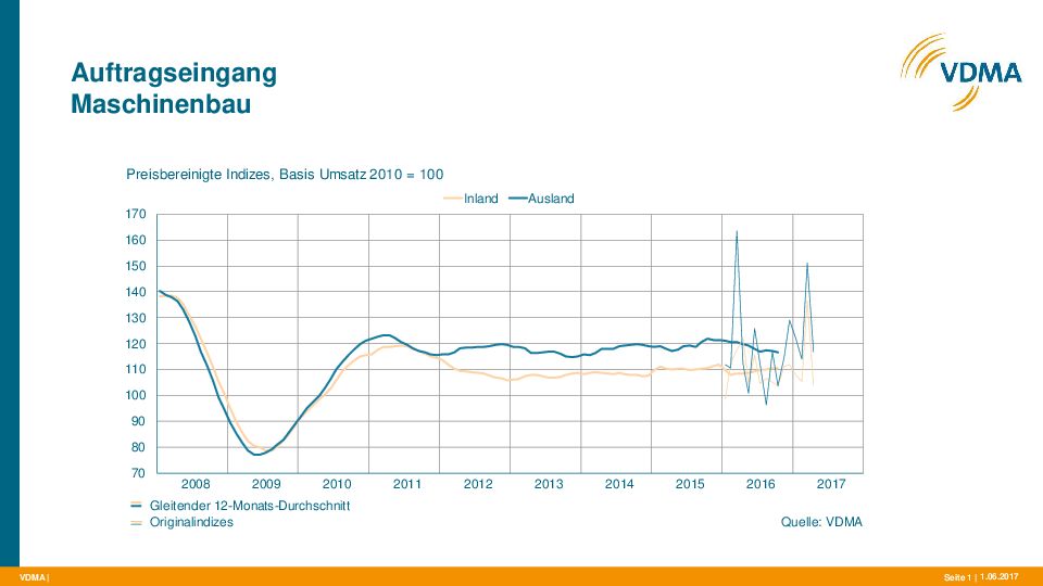 VDMA: Auftragseingang im Maschinenbau im April