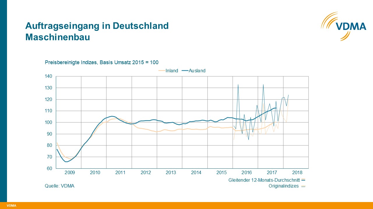 Auftragseingang im Maschinenbau März 2018 2 Auftragseingang im Maschinenbau März 2018