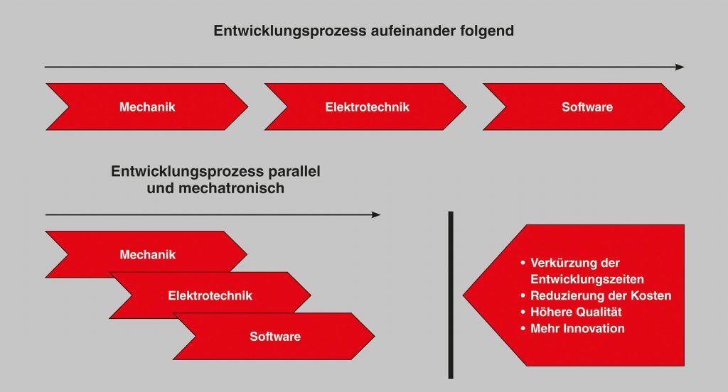 Startschuss für ganzheitliches Engineering 3 Entgegen des bisherigen, disziplinspezifischen Vorgehens erkennen Unternehmen zunehmend, dass das optimale Zusammenspiel der Disziplinen zu großen Potenzialsteigerungen führen wird.