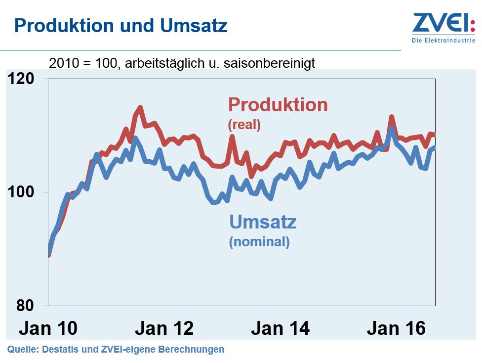 Elektroindustrie im September
