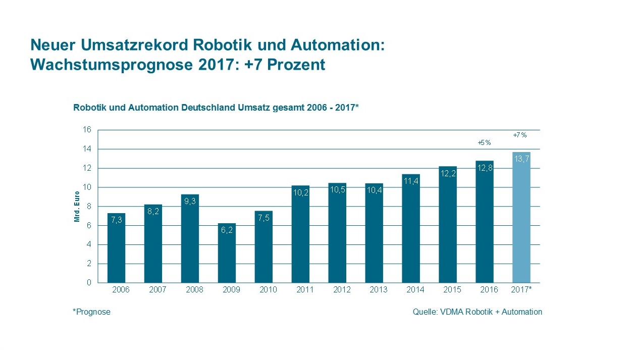 VDMA: Deutsche Robotik und Automation boomt