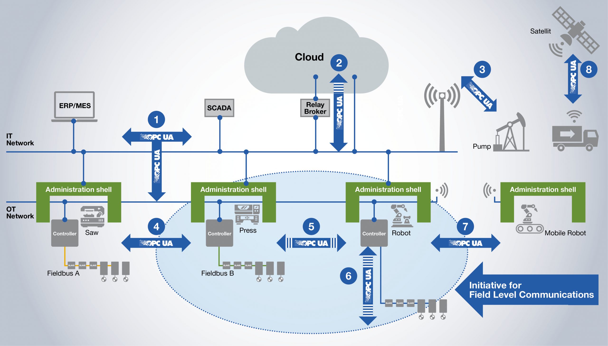 Der Weg zu dem einen Industriebus