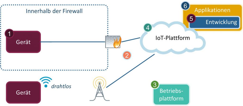 Vor unberechtigter Nutzung schützen 1 IoT-Sicherheitsarchitektur