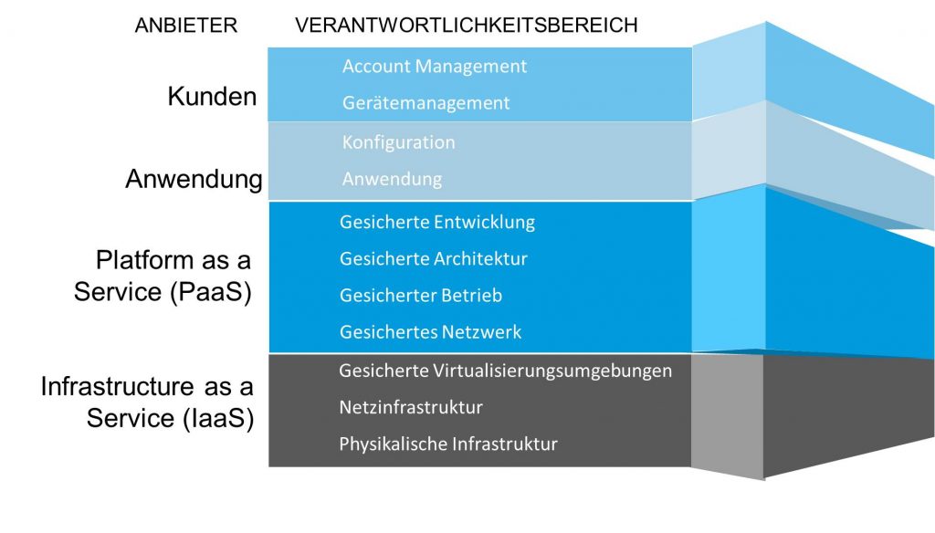 Vor unberechtigter Nutzung schützen 2 Gemeinsames Sicherheitsmodell für das IoT