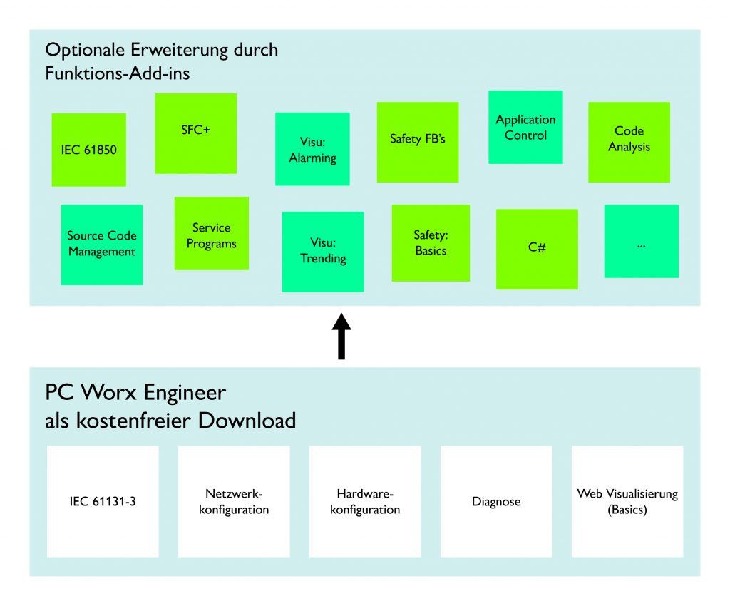 PLCnext Control AXC F 2152 2 Die kostenfreie Grundversion des Engineering-Tools PC Worx Engineer kann via Funktions-Add-ins individuell erweitert werden.