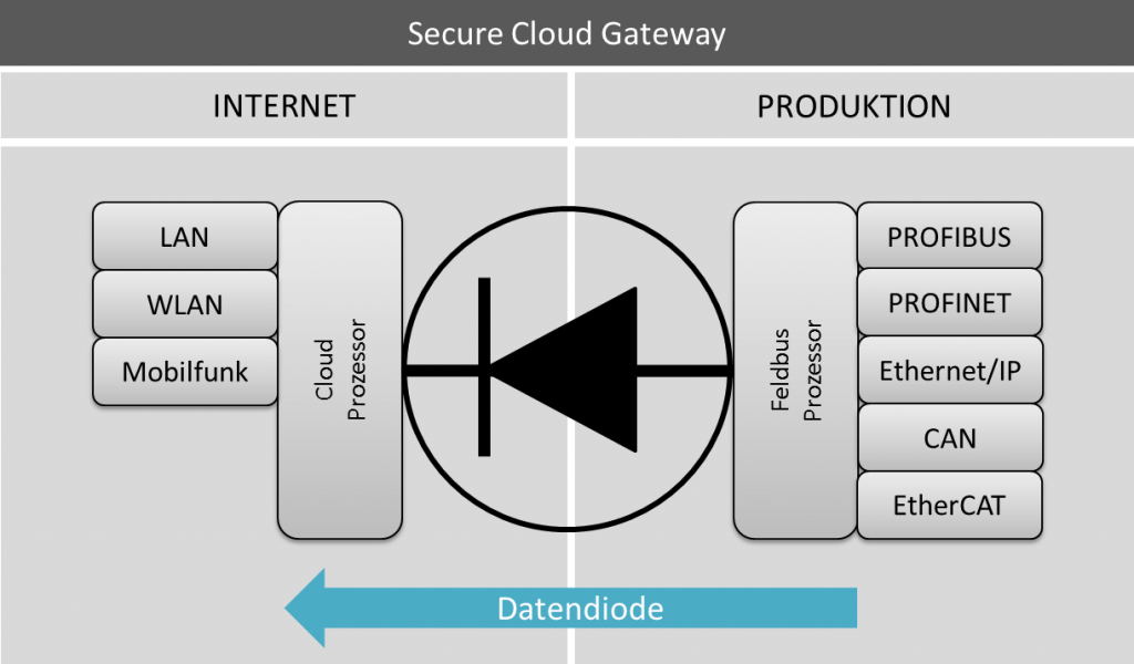 Cloud Gateways für die sichere Datenkommunikation zum einfachen Nachrüsten 1 Grafik Cloudgateway2