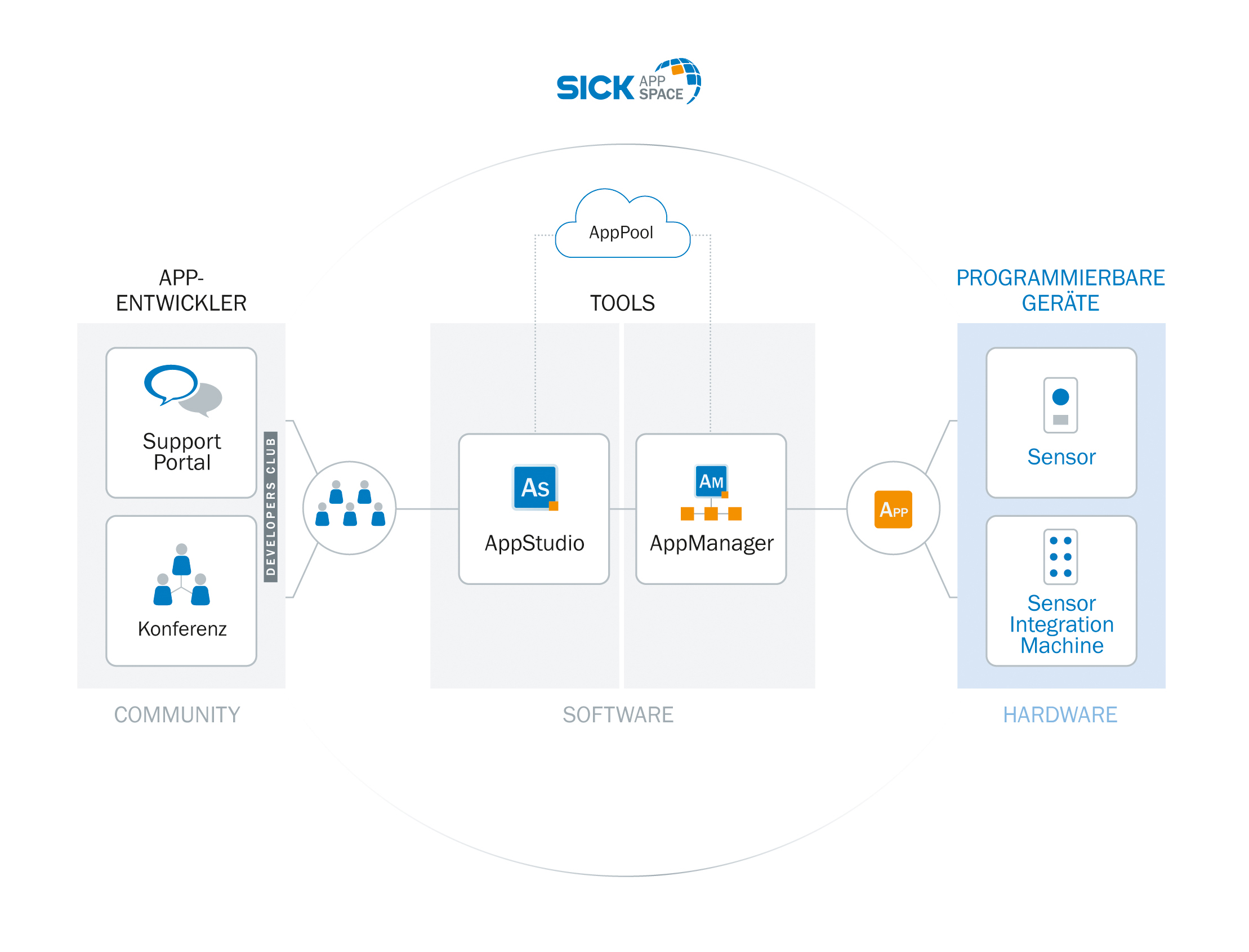 Marktplatz für Sensor-Apps