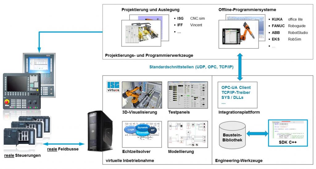 Branchenweite Plattform für digitale Zwillinge 3 XXX
