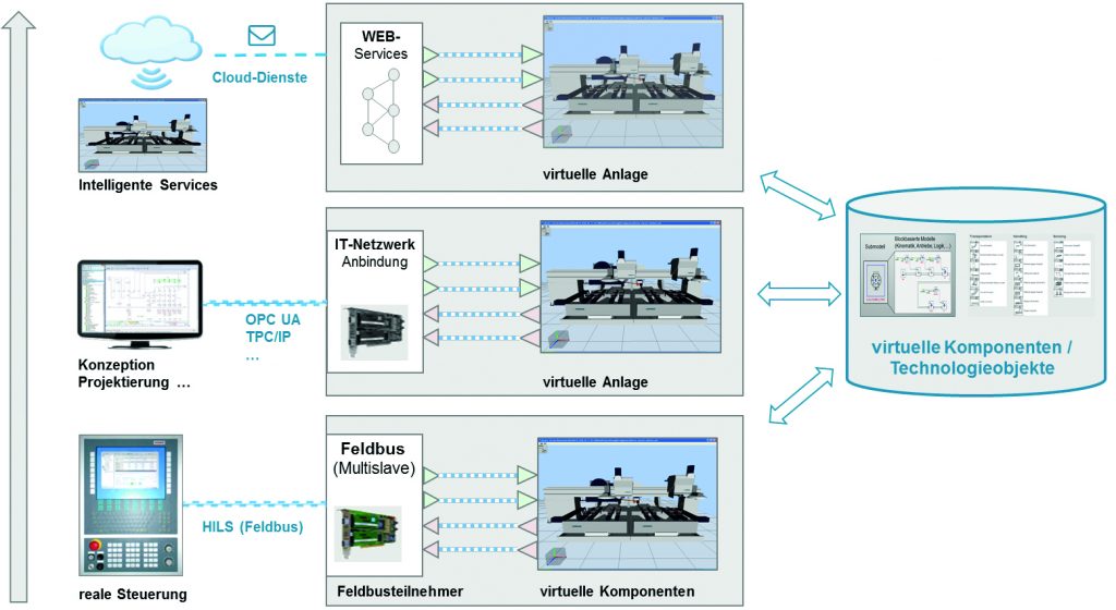 Branchenweite Plattform für digitale Zwillinge 2 Grafik virtuelle Komponenten ISG In 20190506154951