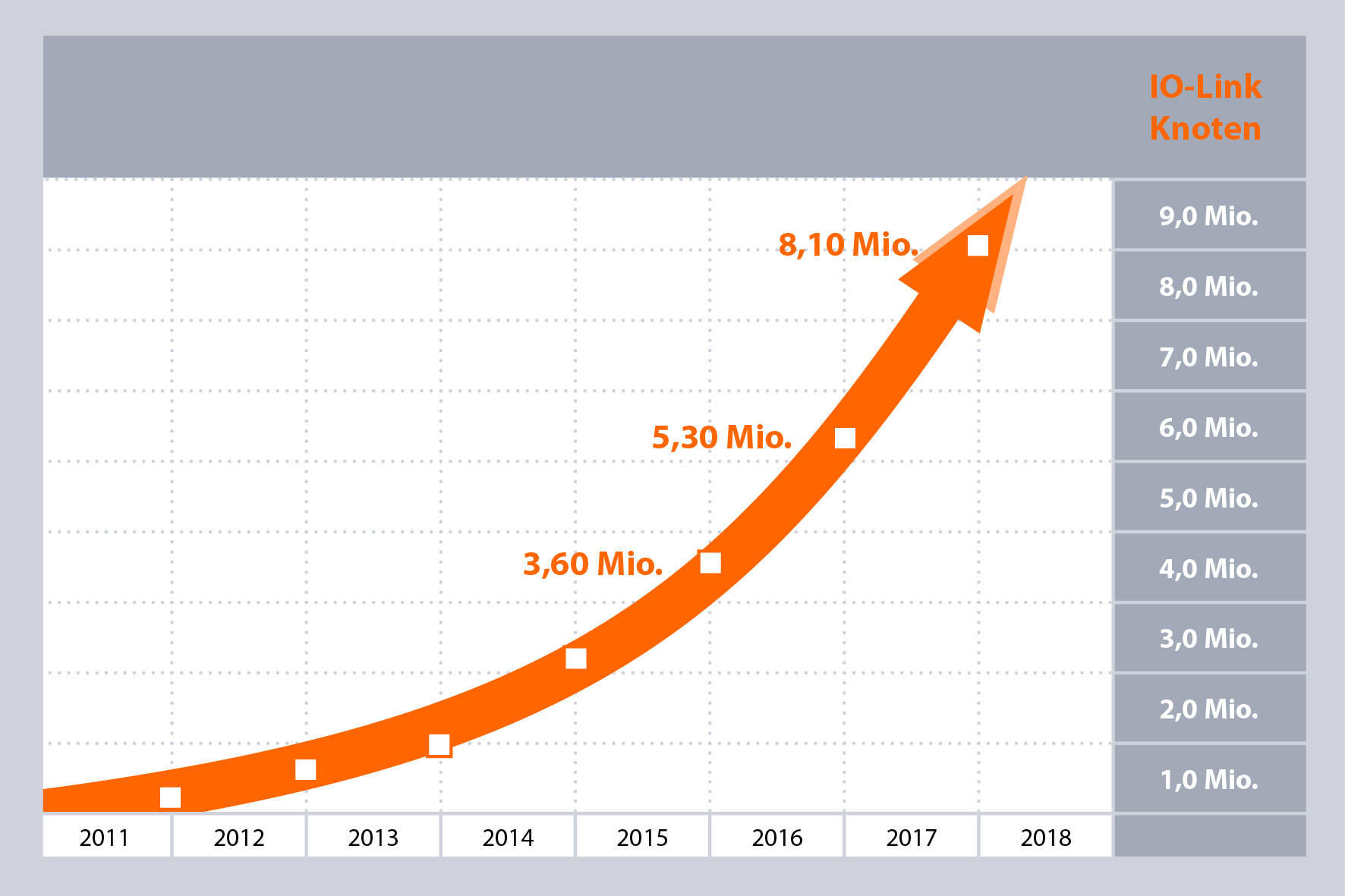 Mehr als 20Mio. Profinet-Geräte im Markt