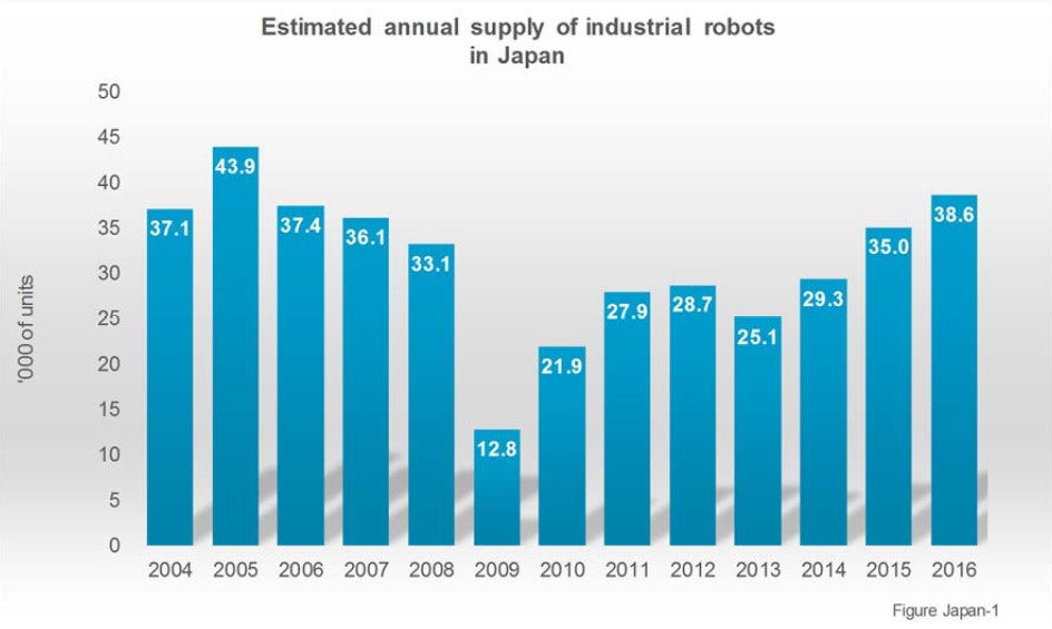 Japan deckt 52% der weltweiten Roboternachfrage 10 Japan deckt 52% der
weltweiten Roboternachfrage