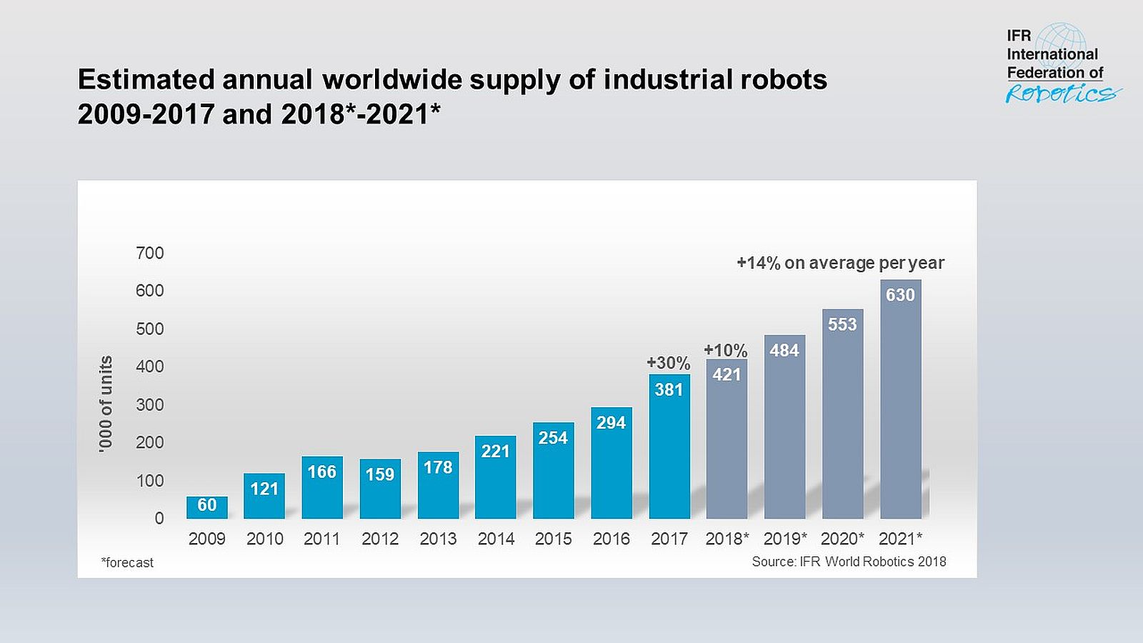 World Robotics Report: Roboterabsatz in fünf Jahren verdoppelt 5 World Robotics Report:
Roboterabsatz in
fünf Jahren verdoppelt