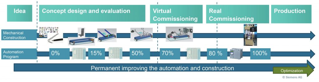 Direkt aus der Simulation in die Praxis 1 Entwicklungsschritte einer Maschine