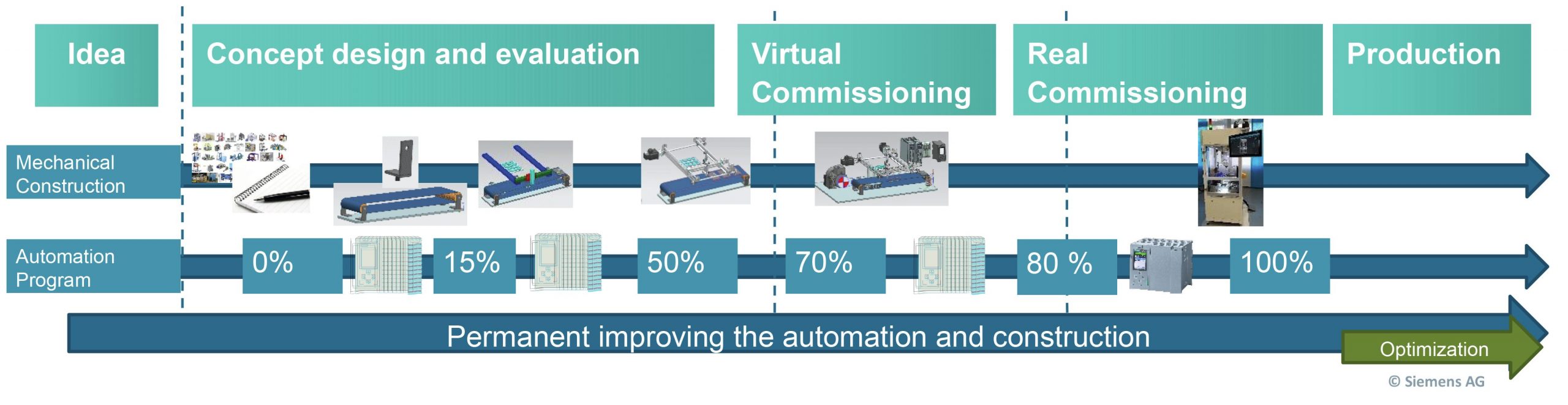 Direkt aus der Simulation in die Praxis 7 Direkt aus der Simulation in die Praxis