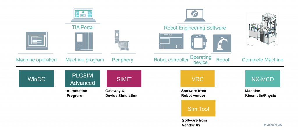 Direkt aus der Simulation in die Praxis 3 Gegenüberstellung der Komponenten vom realen und simulierten System