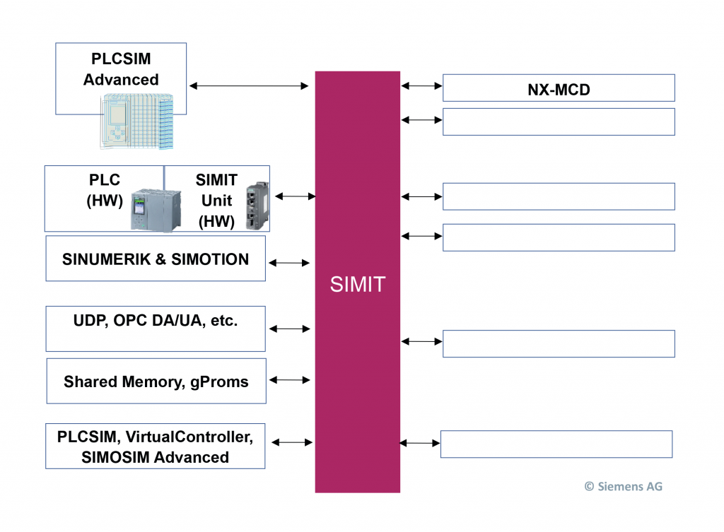 Direkt aus der Simulation in die Praxis 4 Mögliche Kopplung von Simit zu anderen Simulationswerkzeugen