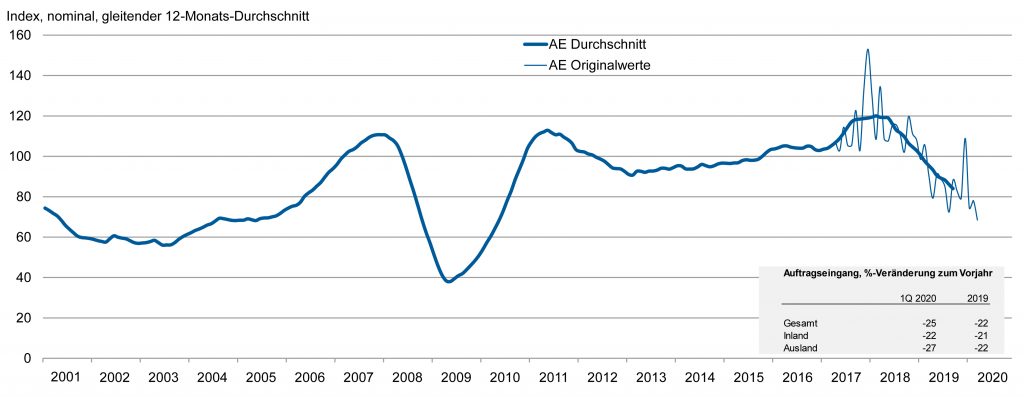 Angespannte Lage in der deutschen Werkzeugmaschinenindustrie 1 Hier steht eine Titelzeile Platz fuer Unterzeile