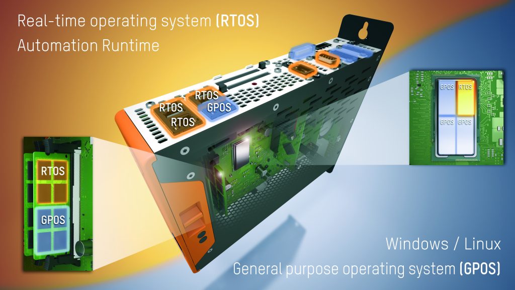 Der RTS-Hypervisor erm&ouml;glicht eine eindeutige Zuordnung aller Hardwareressourcen eines Industrie-PCs.