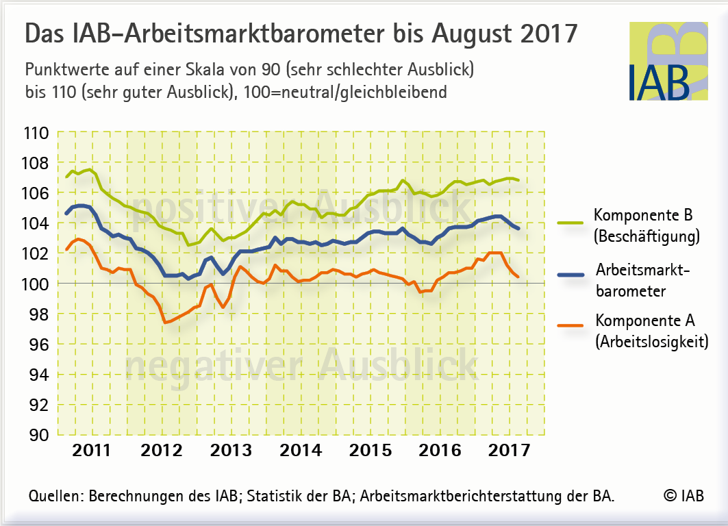 IAB-Arbeitsmarktbarometer: Kaum noch Rückgang der Arbeitslosigkeit