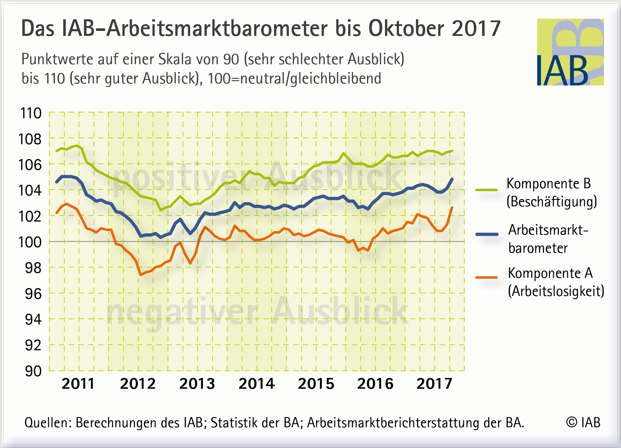 IAB-Arbeitsmarktbarometer steigt 2 IAB-Arbeitsmarktbarometer steigt