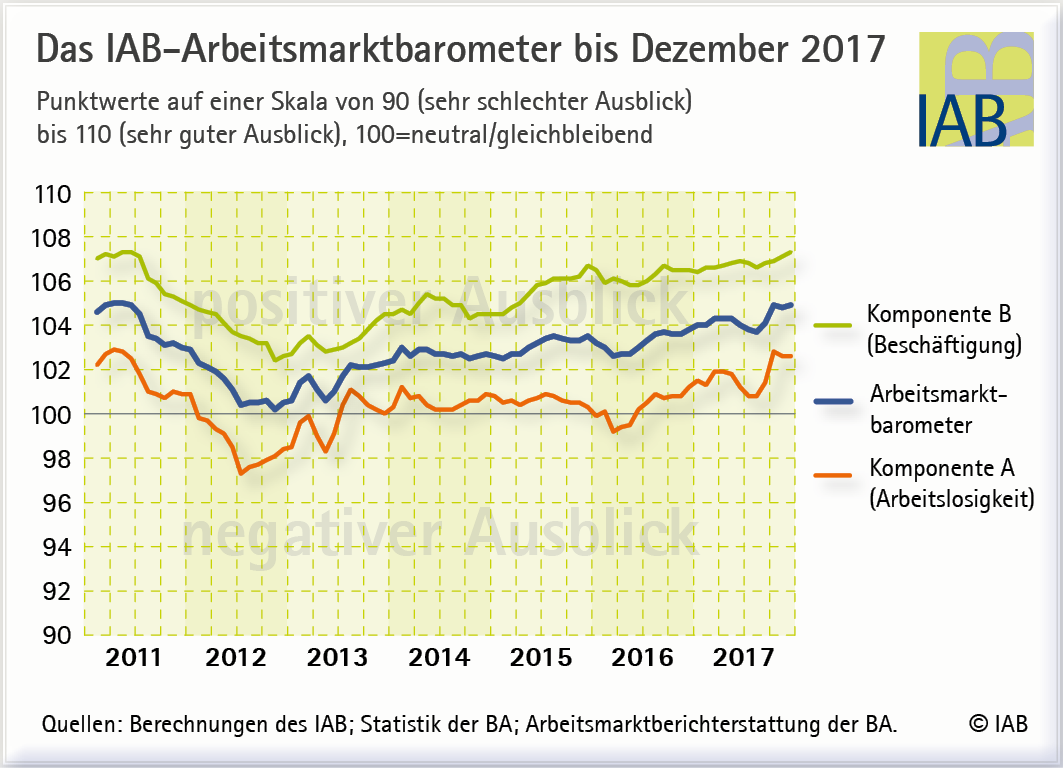 IAB-Arbeitsmarktbarometer: Mit Schwung ins neue Jahr