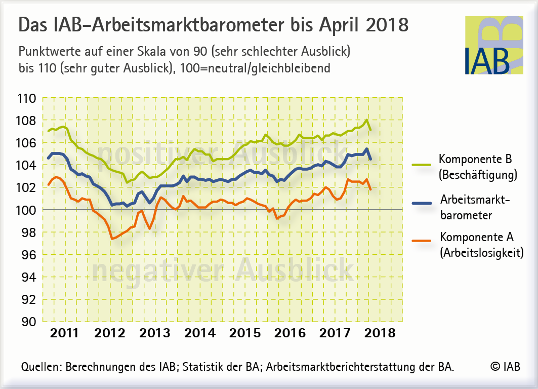 IAB-Arbeitsmarktbarometer: Trotz Dämpfer auf gutem Niveau 7 IAB-Arbeitsmarktbarometer:
Trotz Dämpfer auf gutem Niveau