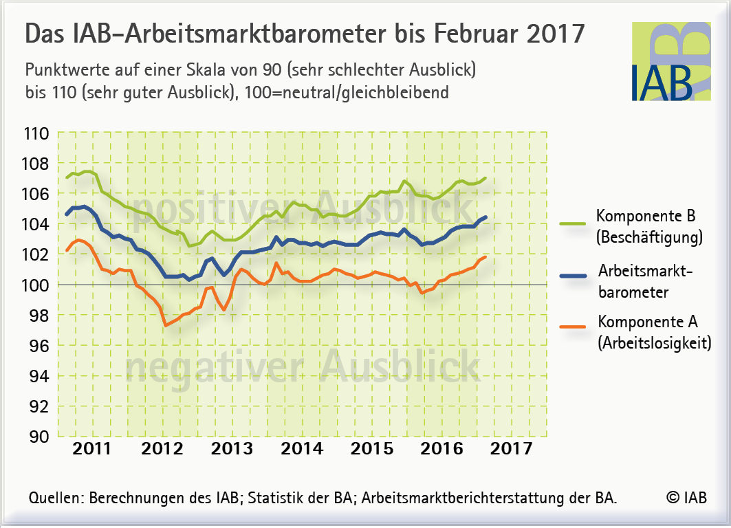 IAB-Arbeitsmarktbarometer: Positiver Ausblick auf die nächsten Monate
