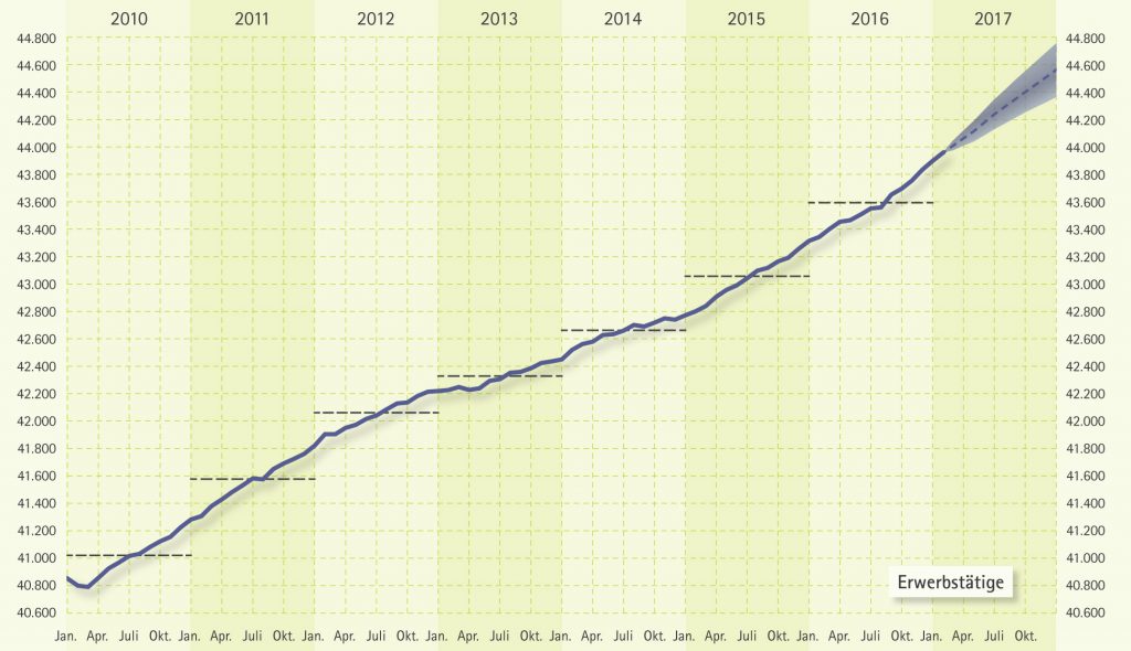 IAB-Prognose 2017: Anzahl Erwerbstätiger steigt 1 IAB-Kurzbericht 9/2017
