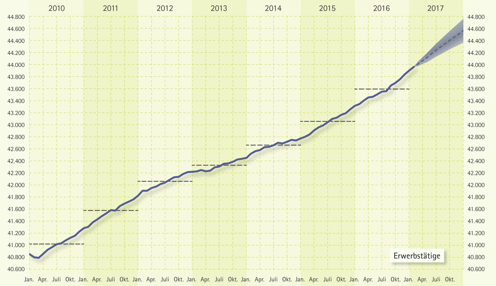 IAB-Prognose 2017: Anzahl Erwerbstätiger steigt