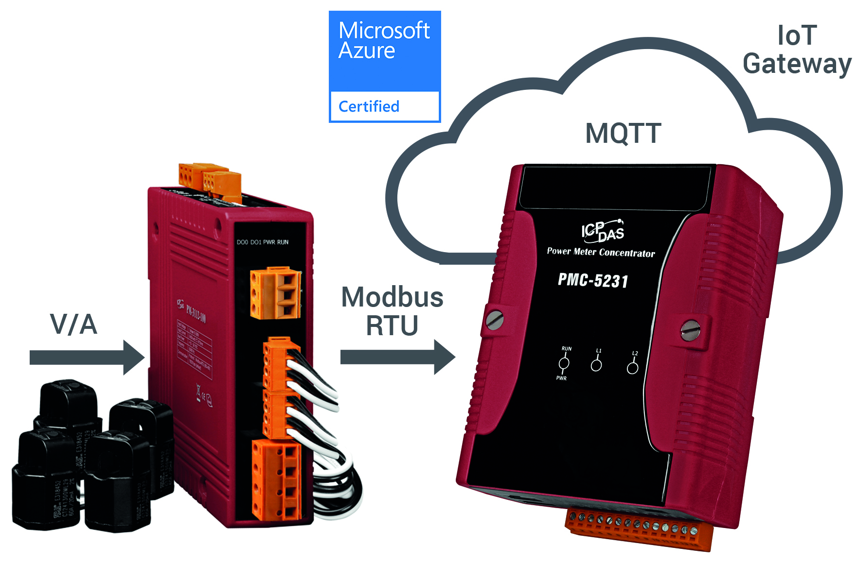 IoT Kit  für Energiemanagement