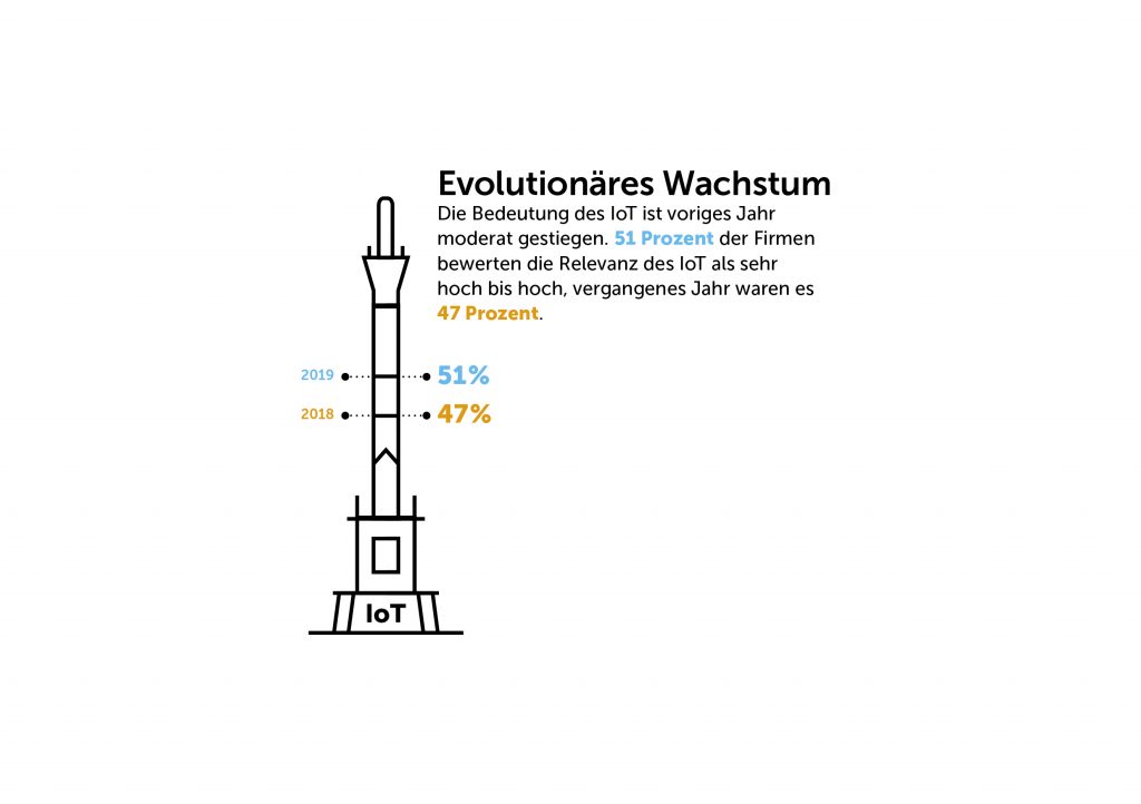 Internet der Dinge 2019: Zahl der IoT-Projekte wächst 1 IDG Studie2018 6 IoT Infografik Einzelteile 1