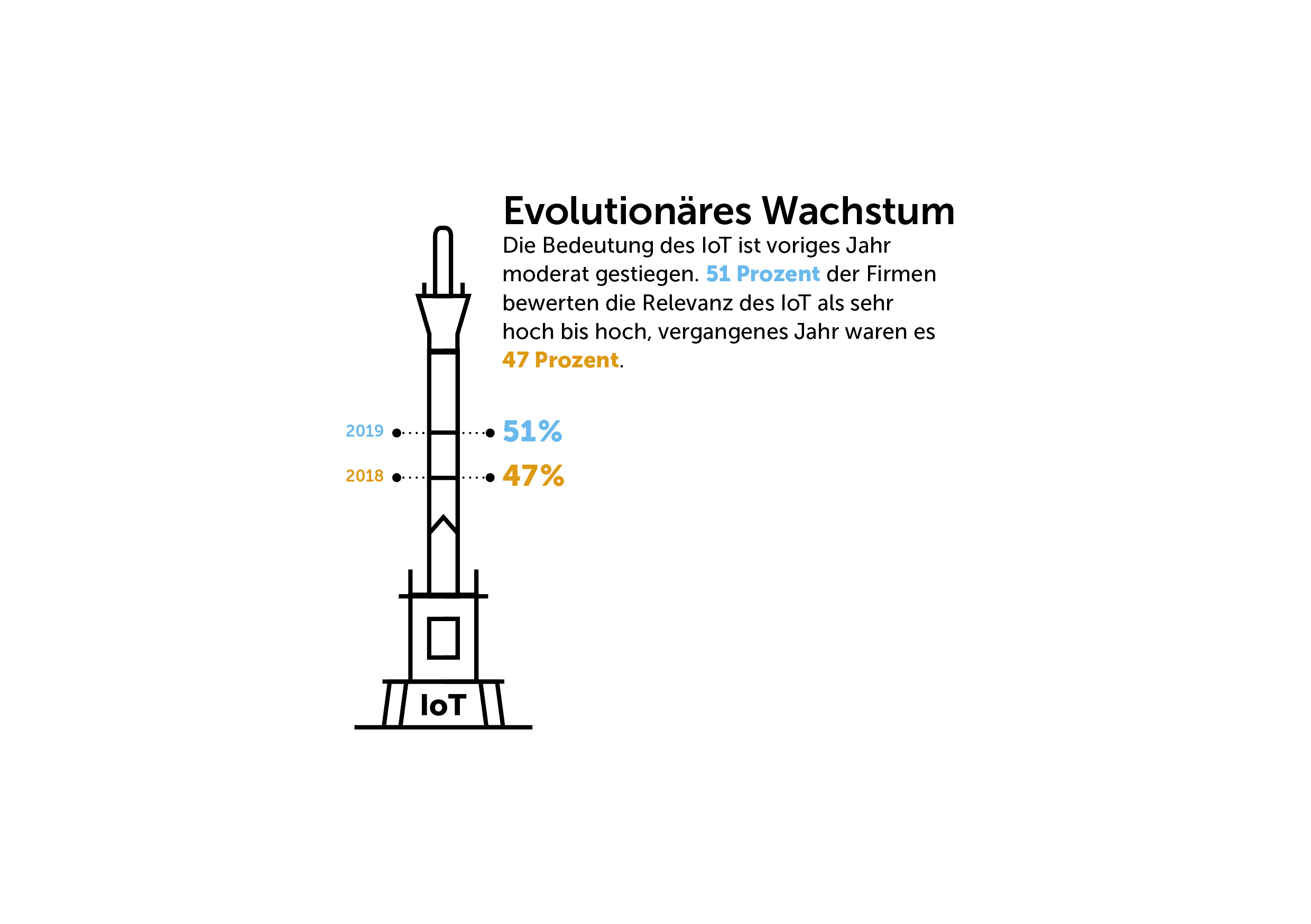 Internet der Dinge 2019: Zahl der IoT-Projekte wächst