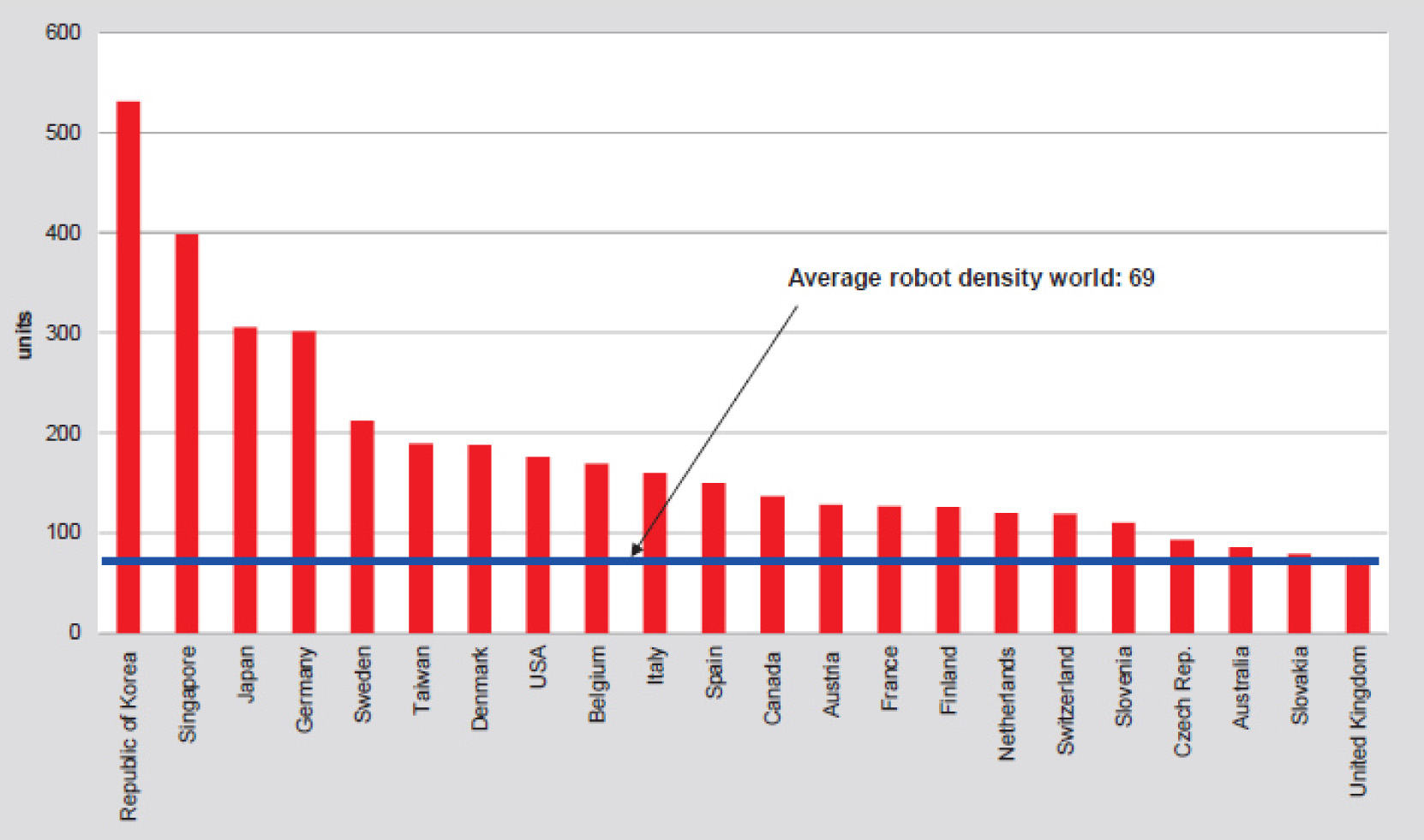 IFR: Asien installiert 70% mehr Industrieroboter 4 IFR: Asien installiert 70% mehr Industrieroboter