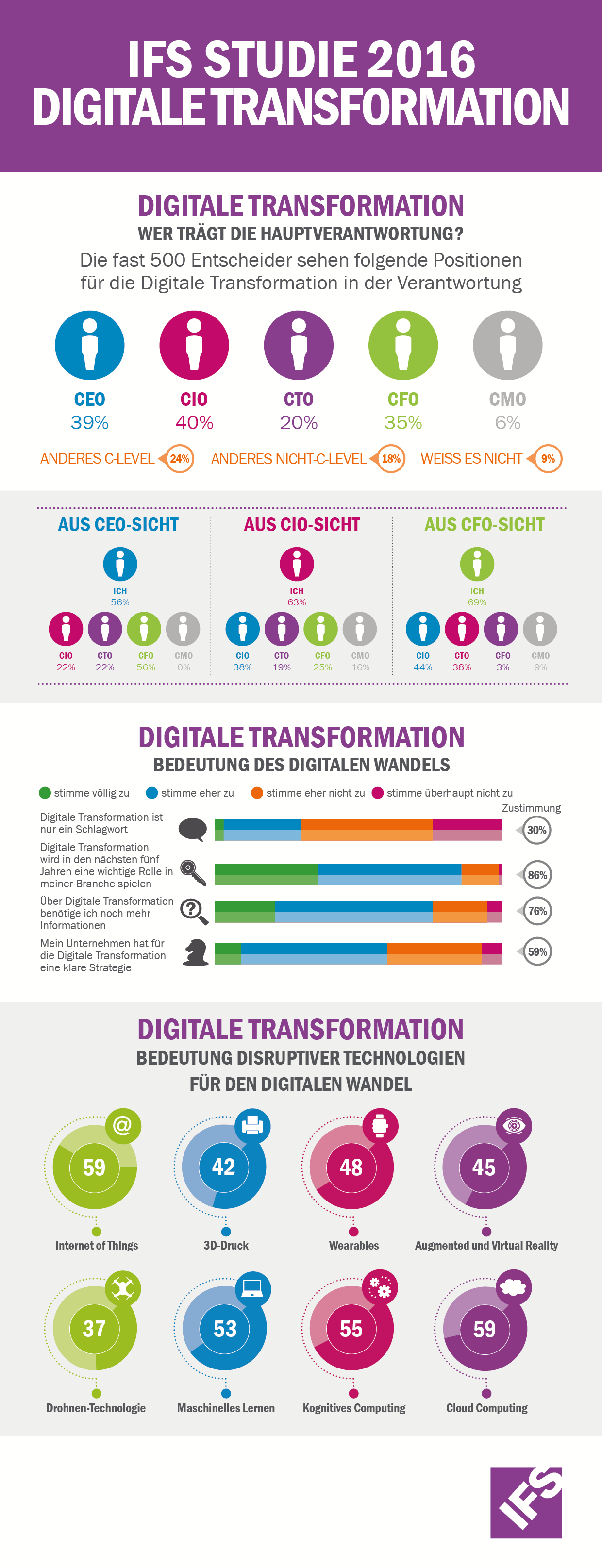Studie zeigt fehlende Digitalisierungs-Strategien auf 1 Studie zeigt fehlende
Digitalisierungs-Strategien auf
