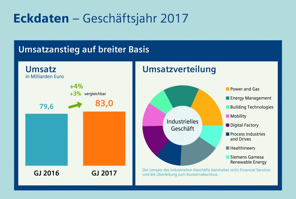 Siemens erzielt +4% im Geschäftsjahr 2017 1 IG2017110007CODE