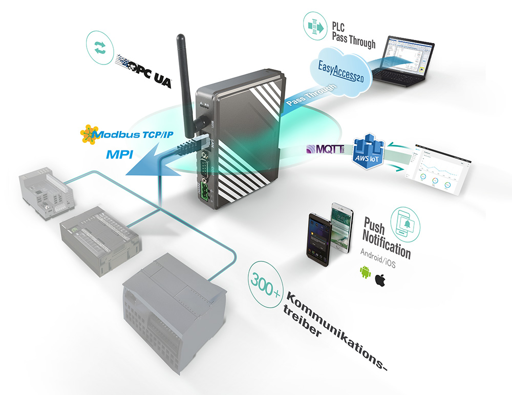 Intelligentes Kommunikations-Gateway