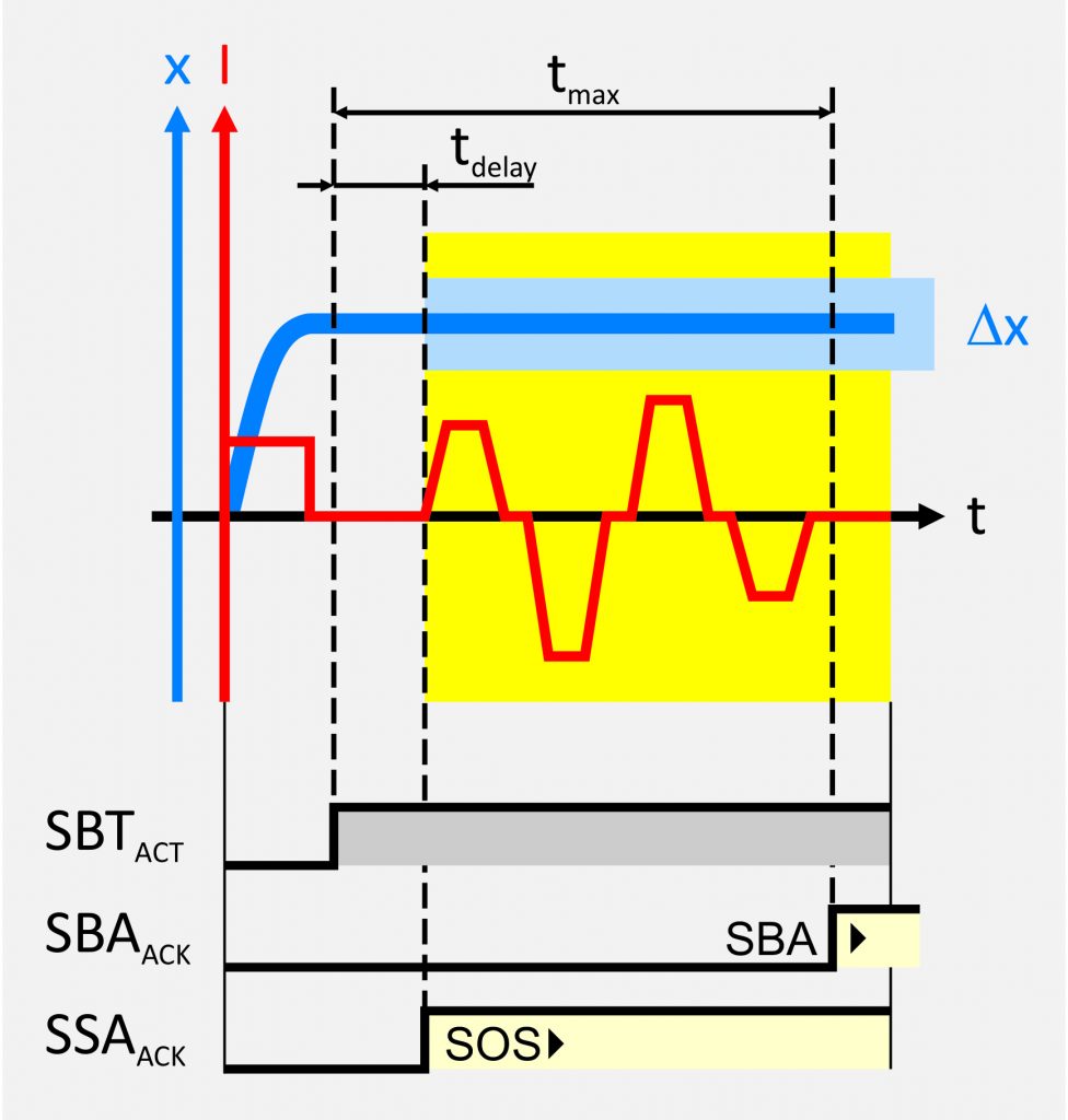Gemeinsam gegen die Gefahr 4 Bild 4: Mit dem integrierten Bremsenmanagement erfüllt der Antriebsregler die Anforderungen der DGUV an schwerkraftbelastete Vertikalachsen.