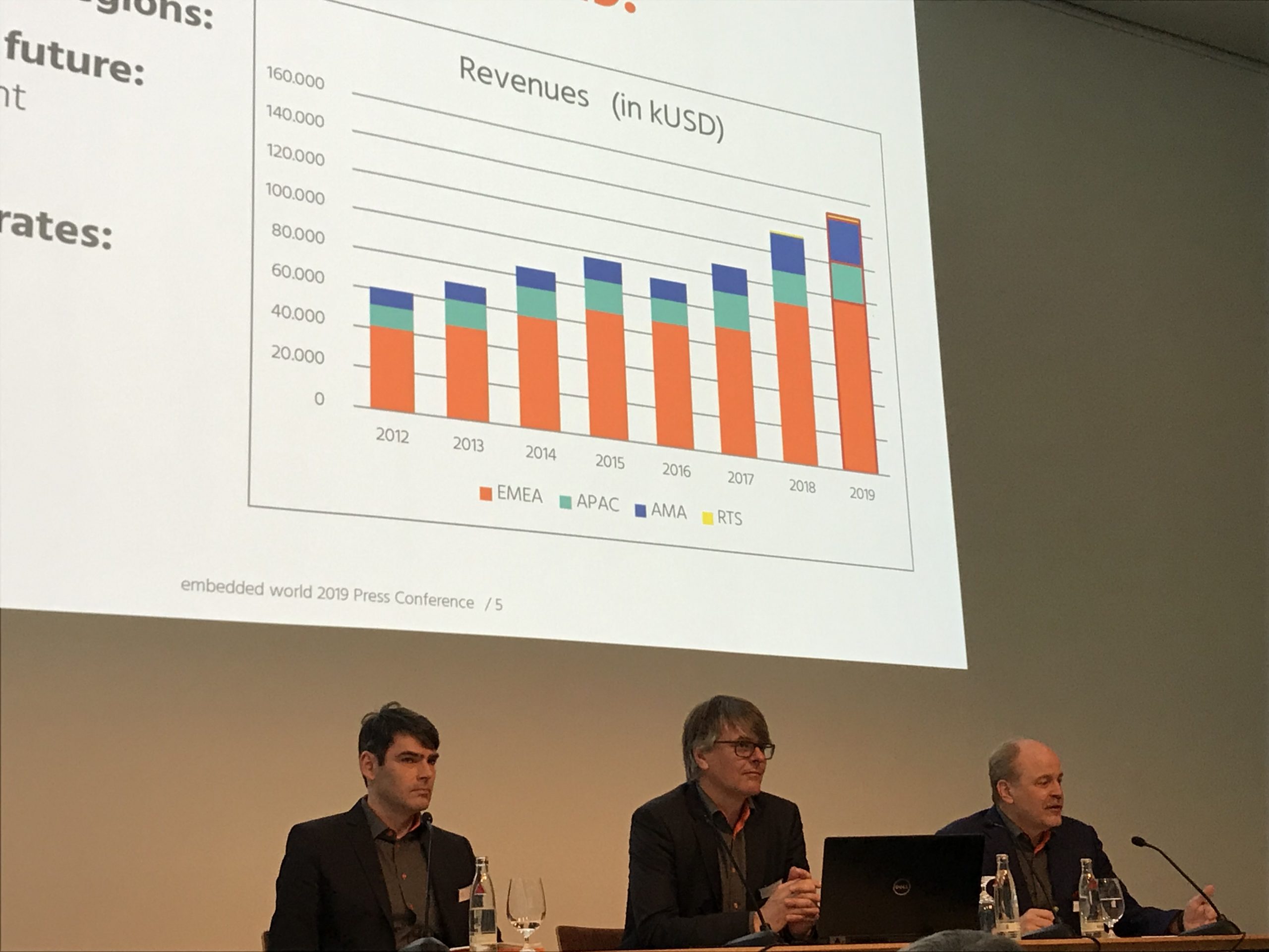 Congatec erzielt Umsatzwachstum von 24%