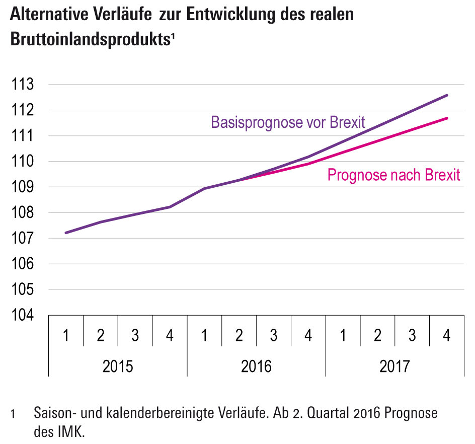 IMK-Prognose: Brexit bremst Wachstum 2017