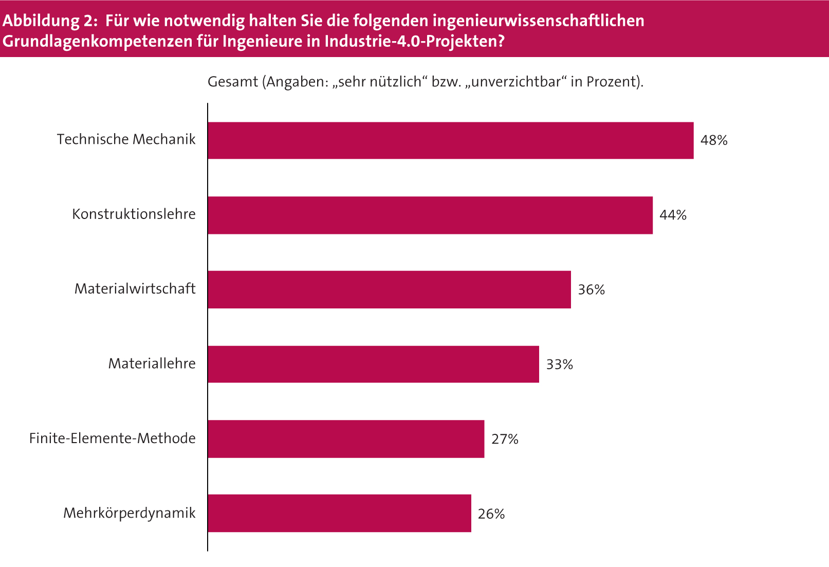Impuls-Studie zur Ingenieurausbildung für Industrie 4.0 4 Impuls-Studie zur Ingenieurausbildung für Industrie 4.0