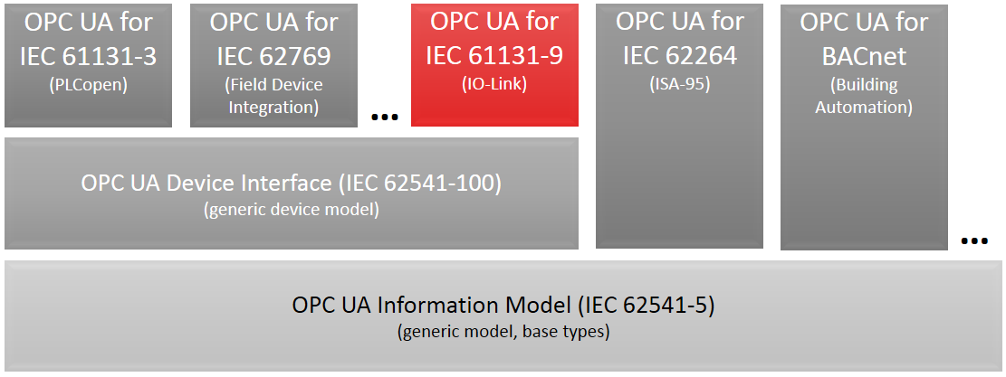 Integration von IO-Link in OPC UA