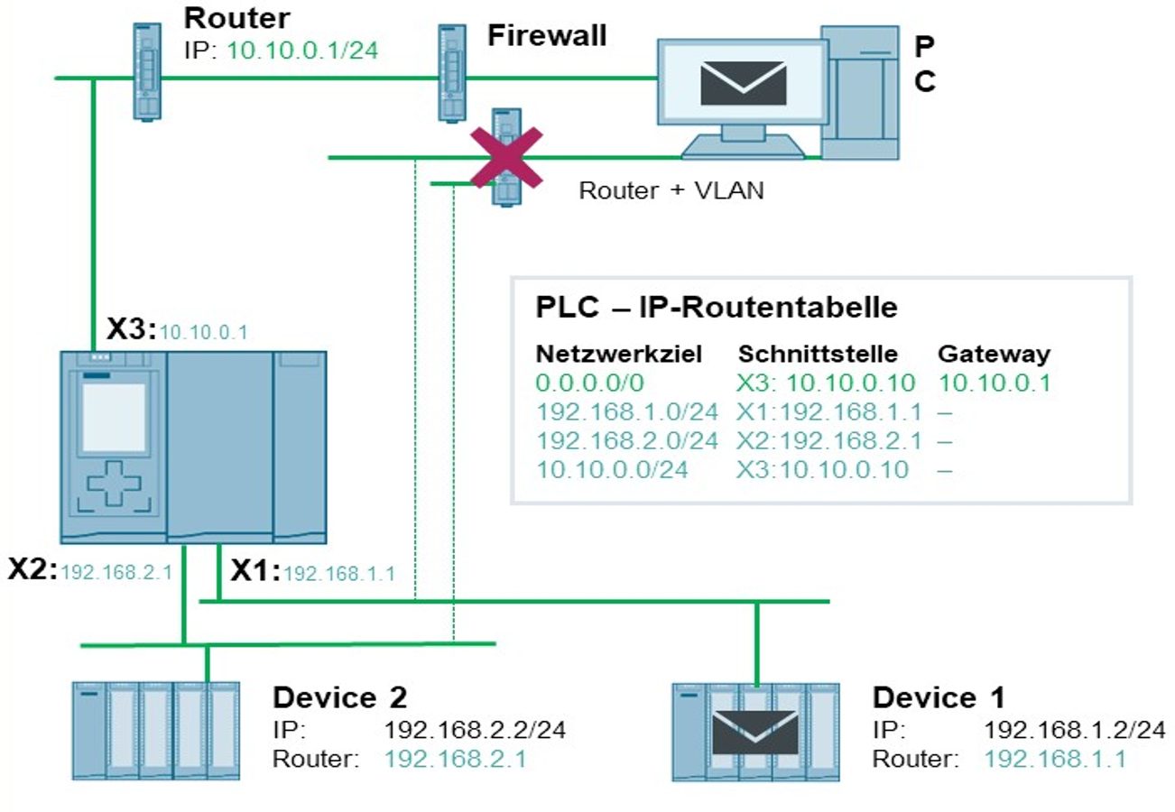 Die SPS als Edge Device