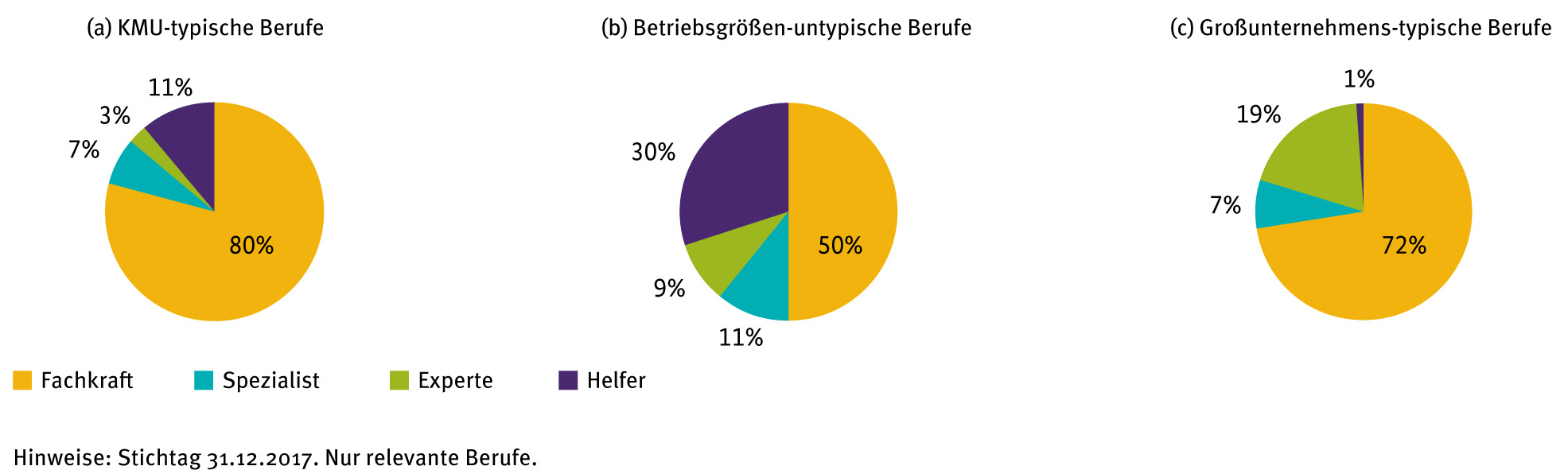 IW-Studie: Fachkräfte mit Berufsausbildung sind Mangelware