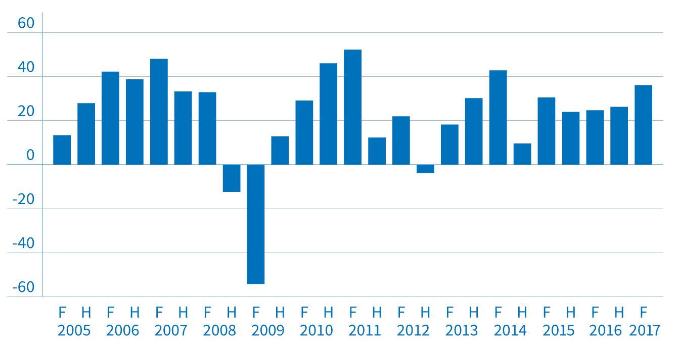 IW-Konjunkturumfrage: Deutsche Wirtschaft wächst
