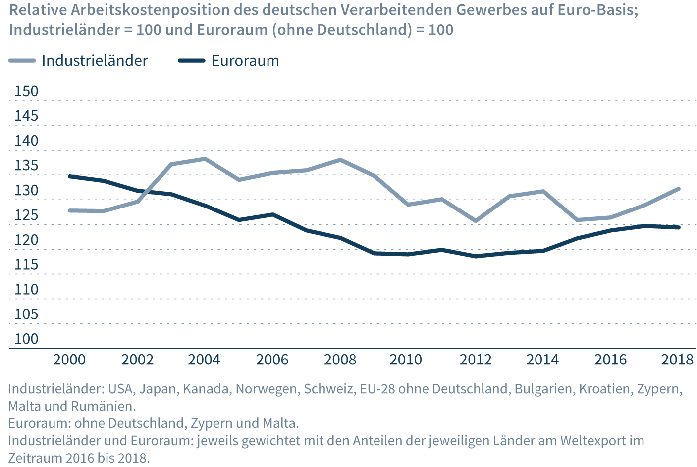 In Deutschland sind Mitarbeiter besonders teuer