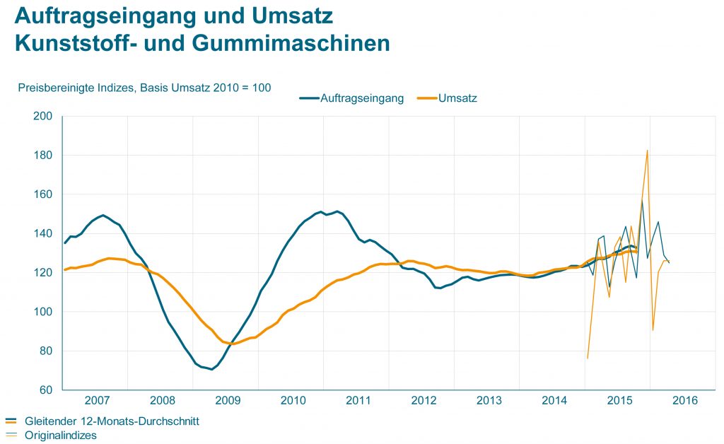 VDMA-KuG rechnet 2016 mit +2% 1 Impulse 1