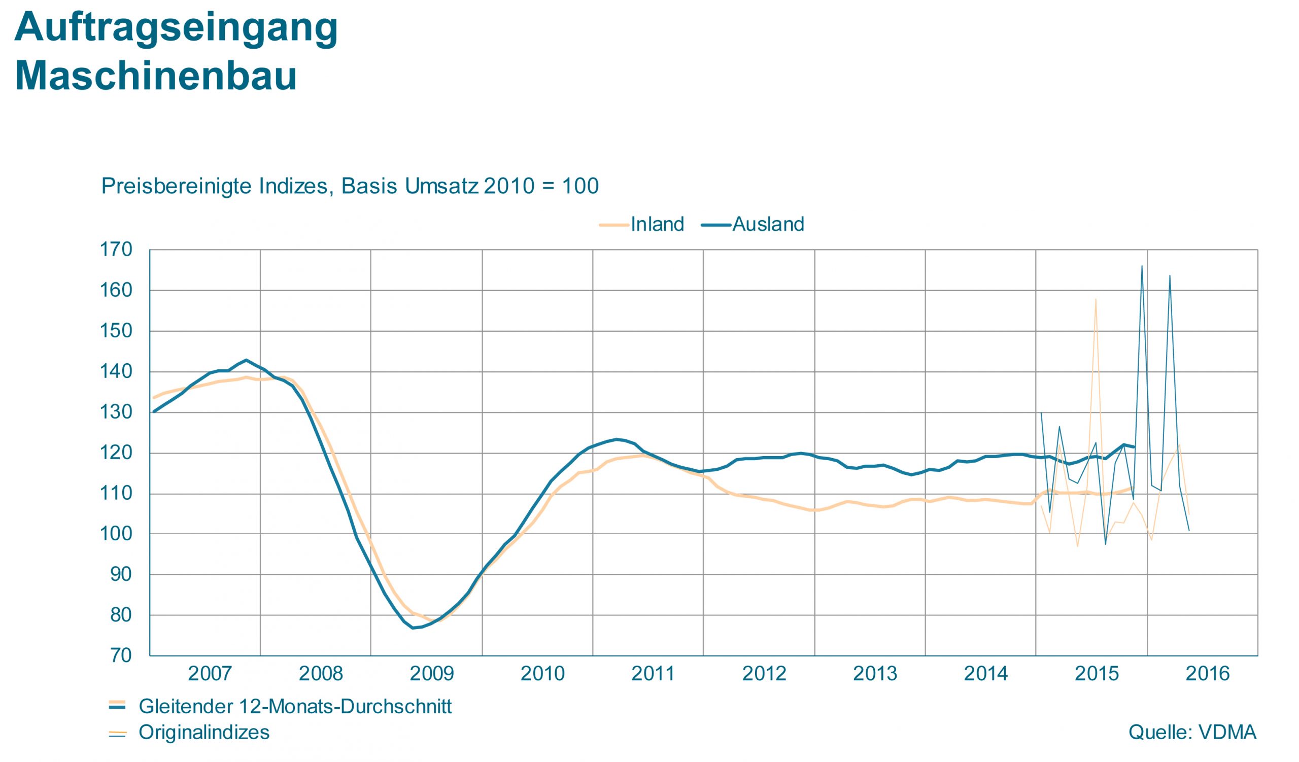VDMA legt Zahlen vor: Entwicklungen uneinheitlich