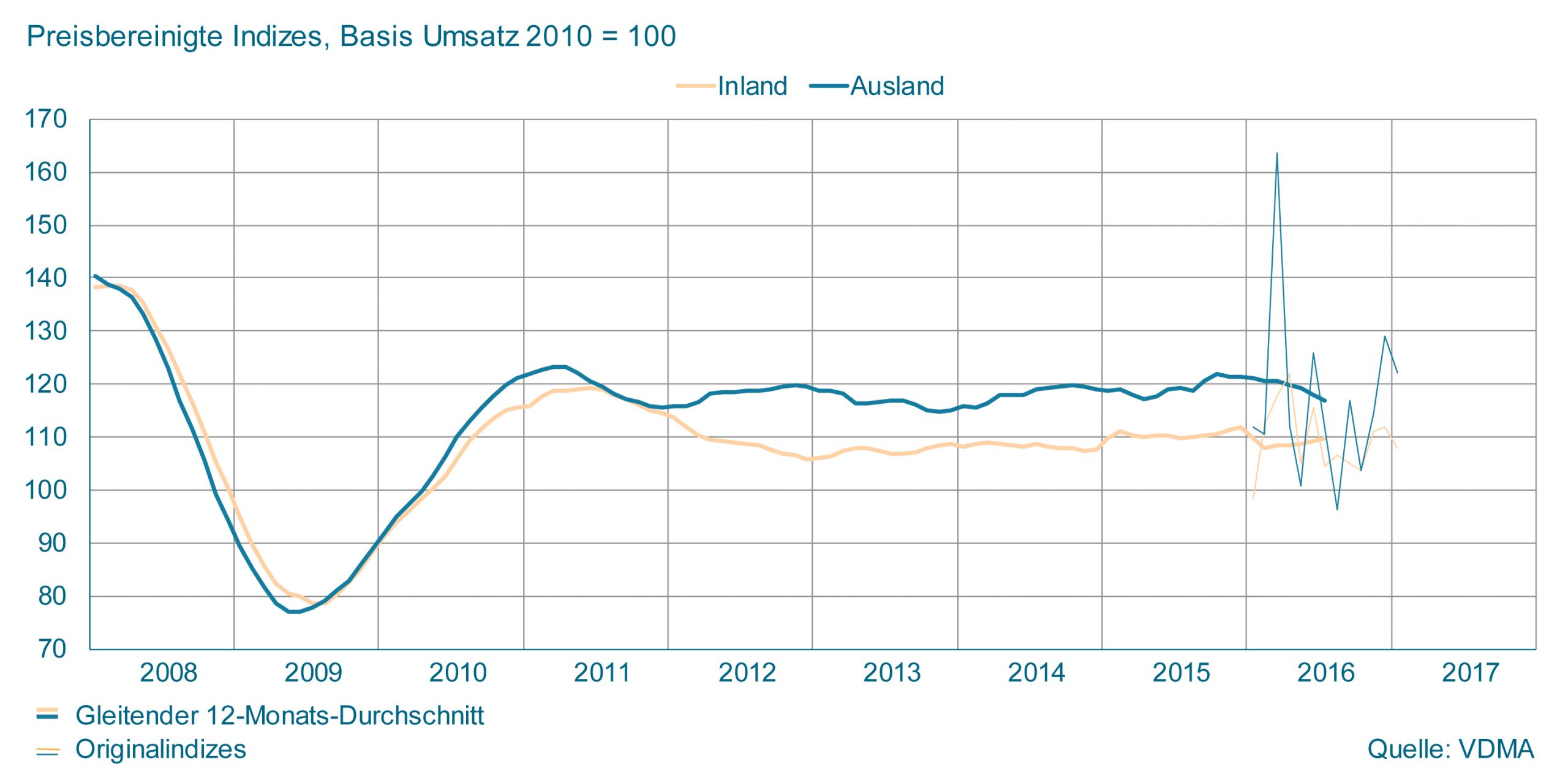 Auftragseingang im Maschinenbau im Januar 2017